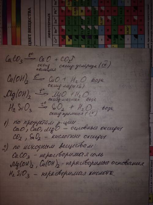 Оставьте уравнения реакций разложения следующих веществ: карбоната кальция,гидроксида меди(2),гидрок