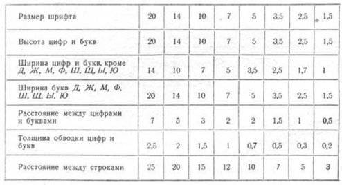 Поставлю лучший ответ! напишите размеры чертежного шрифта 10: ширина буквы(мм) высота буквы(мм) расс