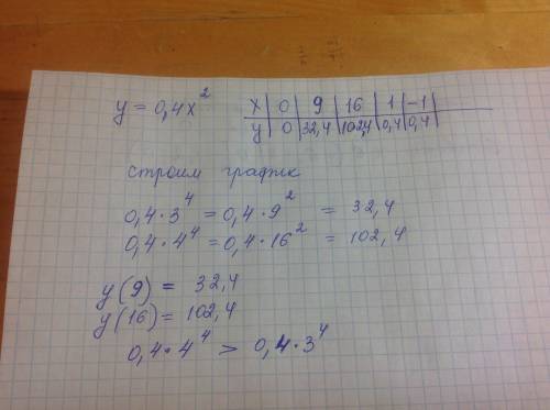 Сграфика y=0,4x^2 сравните значения выражений: 0,4•3^4 и 0,4•4^4