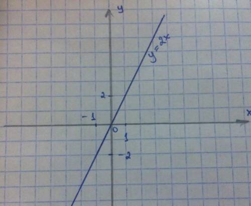 Постройте график функции у=2х ,принадлежит ли этому графику точка а(400; 200)