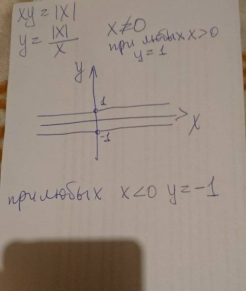 Постройте график уравнения xy= |x| я строила сначала у=х, потом у= |х|, а как из получившегося изобр