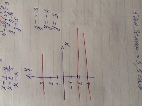 Y= -3; написать 2 функции параллельные этой. построить график по этим функциям