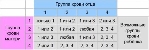 Почему в одних семьях группы крови детей и родителей , а в других нет? ответ поясните на примере