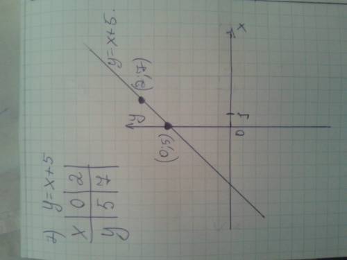 Постройте график уравнения: 1)у=х+5; 2)х-у=6 3)3у-18=0