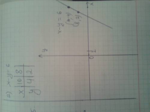 Постройте график уравнения: 1)у=х+5; 2)х-у=6 3)3у-18=0