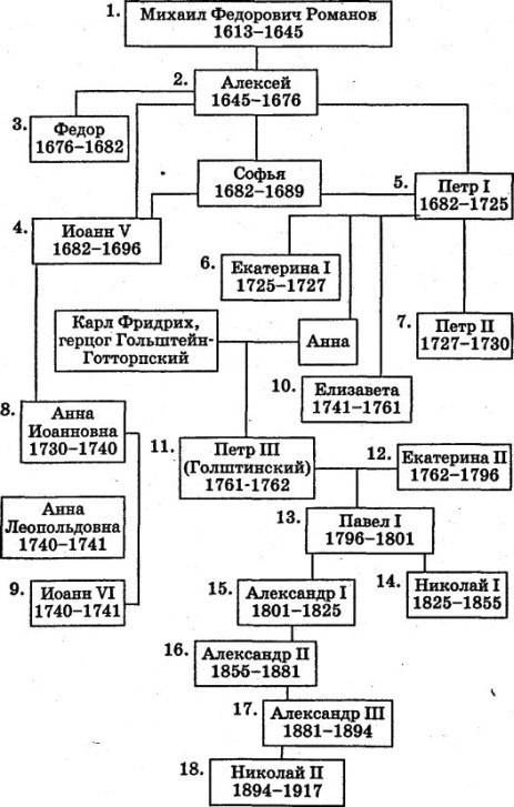 Нарисуйте родословную династии романовых