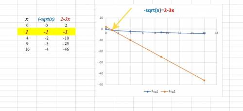 Решите графически уравнение -√х=2-3х