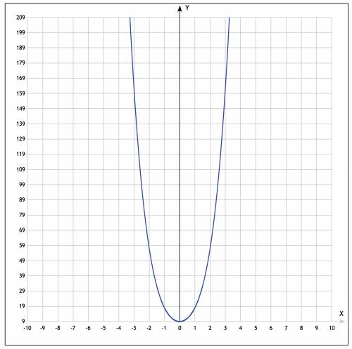 Найти промижутки возрастания и убывания функции y = 9 + 8x² + x⁴