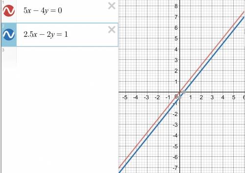 Решите систему уравнений графическим х+у=2 2) {3х-4у=-4 {-2х+5у=10 {3х-4у=7 3) {4х-3у=0 4) {5х-4у=0