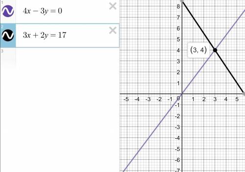 Решите систему уравнений графическим х+у=2 2) {3х-4у=-4 {-2х+5у=10 {3х-4у=7 3) {4х-3у=0 4) {5х-4у=0