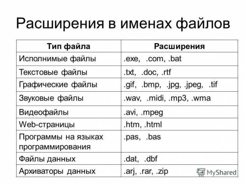 Написать таблицу расширения файлов 10-15 шт 30