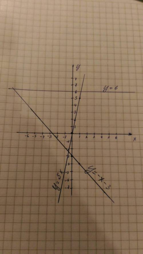 Водной системе координат постройте график функций: y=-x-3, y=5x, y=6