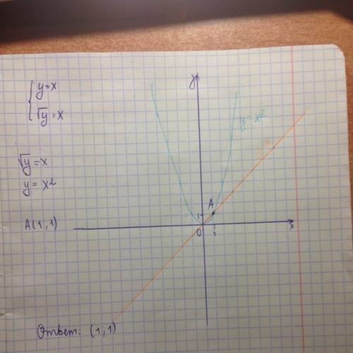 Графически реши систему уравнений {y=x√y=x