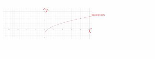 F(x)=2√x - 3 построить график функции