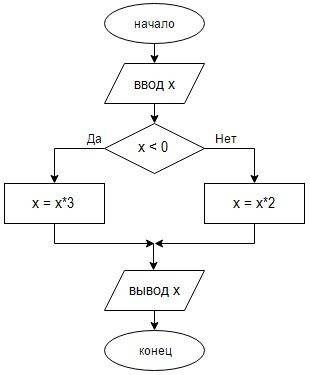 Информатика сделать любую блок-схему алгоритма информатика 8класс(заранее )