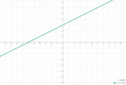 :постройте график функции y= 1/2 x + 3