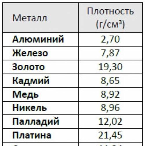 Кусок металла массой 465.3 г имеет объем 24.1 см3 что это за металл