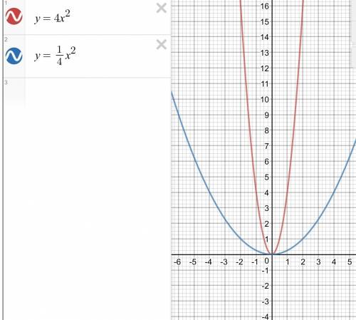 Постройте в одной координатной плоскости график функции игрек равно 4 икс в квадрате и игрек 1/4 дро
