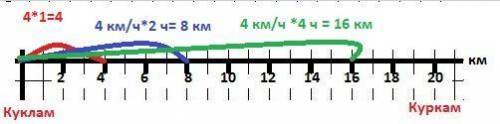 91 расстояние между кишлаками куклам и куркам 20 км. изобразите пороrу между ними в виде шкалы, прим