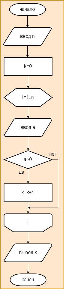 Составить блок-схему к данному коду var a,n,i,k: integer; begin readln(n); k: =0; for i: =1 to n do