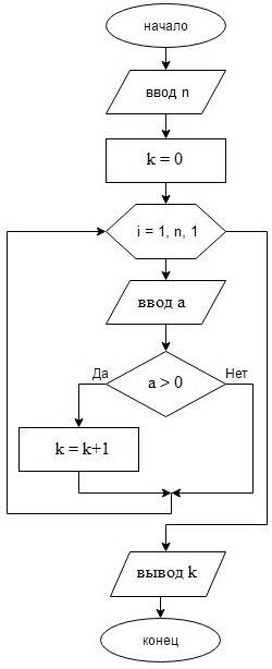 Составить блок-схему к данному коду var a,n,i,k: integer; begin readln(n); k: =0; for i: =1 to n do