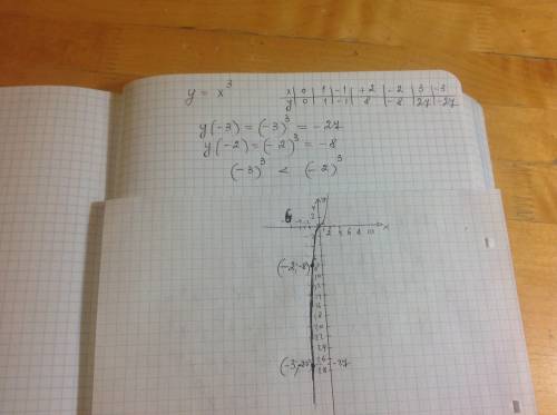 Сграфика функции y=x^3 сравните числа )^3 и (-2)^3