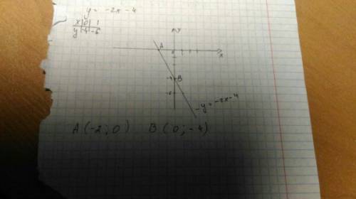 Построить график функции у= -2х - 4 укажите координаты точек пересечения графика функции с осями коо