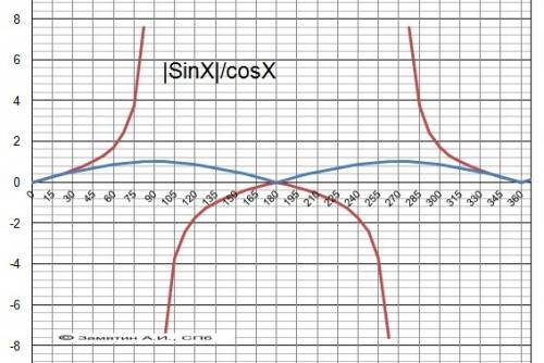 Постройки график функции : y=|sint|/cost