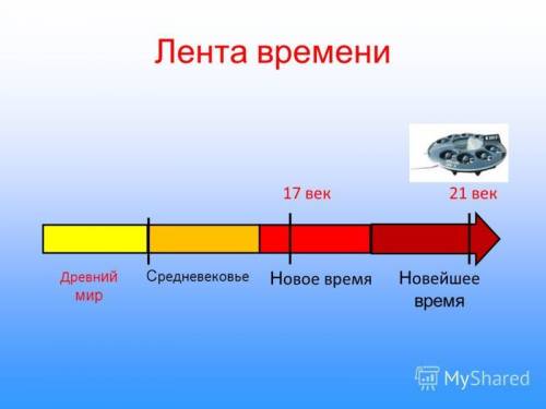 Подскажите как сделать ленту времени?