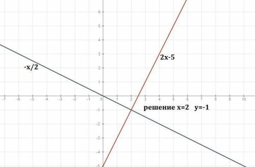 Решить графический систему уравненениц { x+2y=0, 2x-y=5