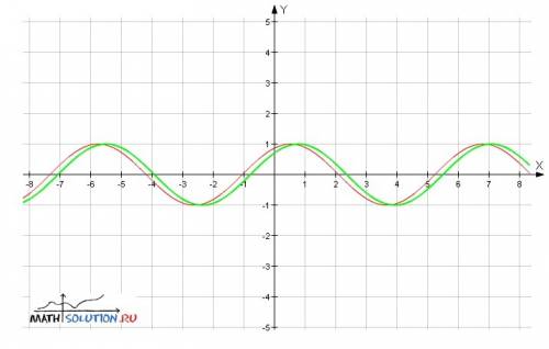 Постройте графики функций y=cos(x-п/4) и y=sin(x+п/3)