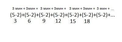 За 3 минуты мама печет порцию из 5 пампушек и кладет их на тарелку.во время выпекания следующей порц