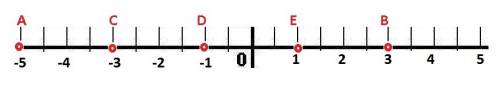 На кординатной прямой отмечены точки a(-5) и b(3). точки c, d и e делят отрезок ab на равные отрезки