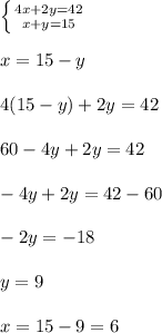 \left \{ {{4x + 2y = 42} \atop {x+y = 15}} \right. \\\\x = 15 - y\\\\4(15-y) + 2y = 42\\\\60 - 4y + 2y = 42\\\\-4y + 2y = 42 - 60\\\\-2y = -18\\\\y = 9\\\\x = 15 - 9 = 6