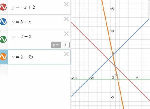 Среди функций, заданных формулами у=-х+2, у=2-3, у=5+х, выделите те, графики которых параллельны гра