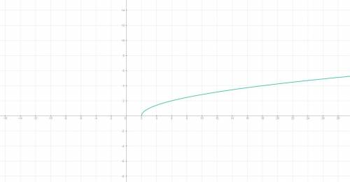 Постройте график функции: 1) f(x) = -2 2) f(x) =