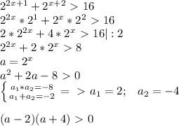 2^{2x+1}+2^{x+2}\ \textgreater \ 16\\2^{2x}*2^1+2^x*2^2\ \textgreater \ 16\\2*2^{2x}+4*2^x\ \textgreater \ 16|:2\\2^{2x}+2*2^x\ \textgreater \ 8\\a=2^x\\a^2+2a-8\ \textgreater \ 0\\ \left \{ {{a_1*a_2=-8} \atop {a_1+a_2=-2}} \right.=\ \textgreater \ a_1=2;\; \; \; a_2=-4\\\\(a-2)(a+4)\ \textgreater \ 0