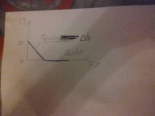 Какое количество теплоты выделится при затвердевании 2 л воды, взятой при температуре 10®с? изобрази