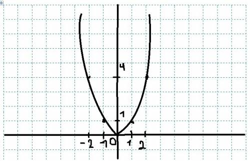Нужен чертёж параболы формула y x во второй степени