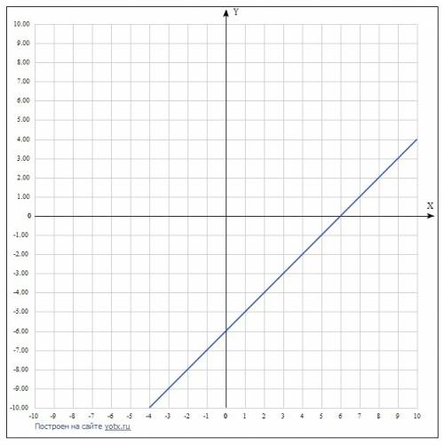 Постройте график уравнения 4) x-y=6