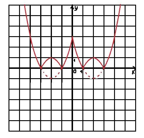 Постройте график y=|x²-4|x|+3| хрестом богом