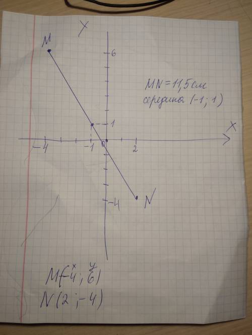 Определить длину отрезка если м(-4; 6) n(2; -4) и найти координаты середины отрезка mn