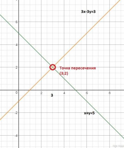 Решите систему уравнений графическим х+у=5 3х-у=3