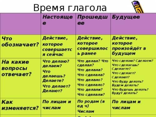 Какого времени будет глагол, если он отвечает на вопрос : что делай? заранее .