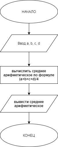 Даны четыре числа a, b, c и d. найти их среднее арифметическое: (a+b+c+d)/4. составить блок-схему, н