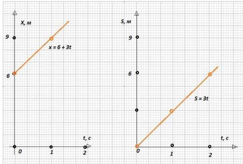 Координата тела, движущегося прямолинейно и равномерно, изме-няется по закону х = 6 +3t (м). построй