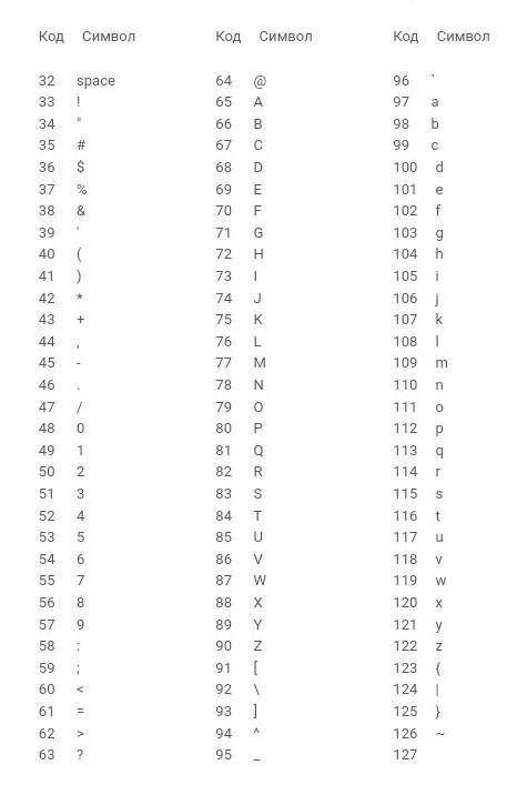 Какой символ имеет код 51 в таблице ascii? ​