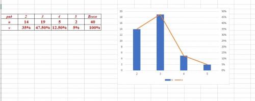 Дан статистический ряд - 2, 2, 3, 3, 3, 3, 4, 2, 3, 3, 2, 3, 2, 3, 2, 3, 2, 4, 3, 2, 2, 3, 2, 4, 5,