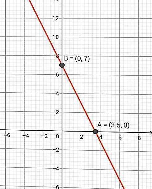 Постройте график уравнения: y=7-2x