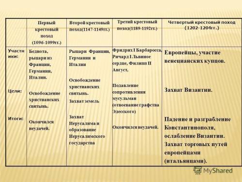 1крестовой поход,2 крестовой поход,3 крестовой поход,4 крестовой поход годы участники цели результат